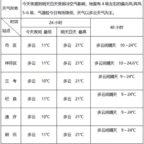 天气预报48小时预报（天气预报48小时预报最新）