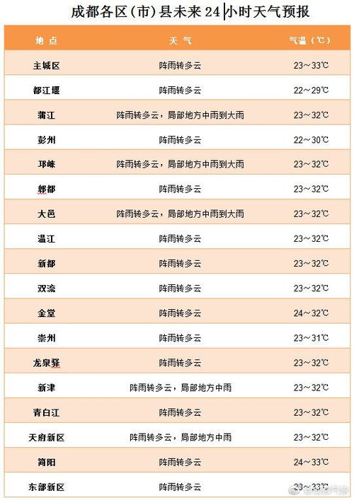 成都天气预报7天一周(成都半个月天气预报30天查询结果) 成都天气预报7天一周(成都半个月天气预报30天查询结果)