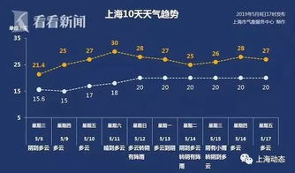 上海天气预报一周（上海天气预报一周7天准确吗）