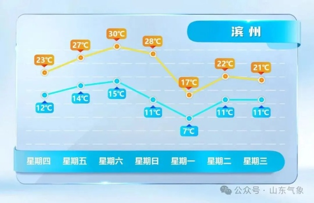 山东未来30天天气预报查询（山东未来30天的天气）