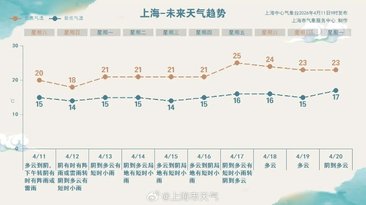 上海天气预报查询（上海天气预报15天）