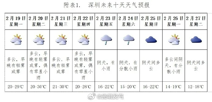 深圳天气预报查询一周15天气预报（深圳天气预报一周15天查询结果）