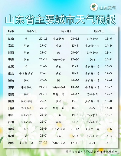 山东未来七天的天气预报(山东省未来七天天气) 山东未来七天的天气预报(山东省未来七天天气)