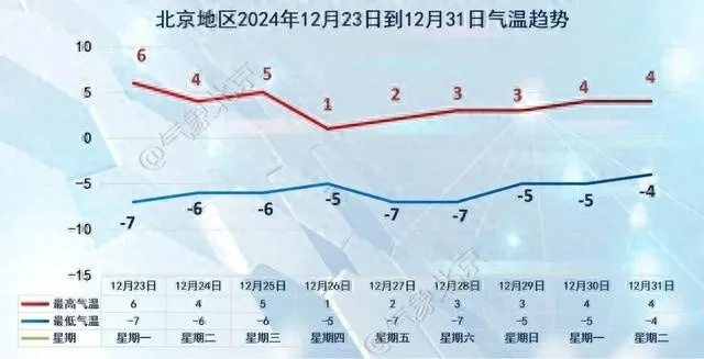 北京最近一周天气及穿衣指数(北京今明后三天天气详情) 北京最近一周天气及穿衣指数(北京今明后三天天气详情)