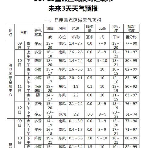 昆明未来30天天气预报(昆明未来30天天气预报最准确) 昆明未来30天天气预报(昆明未来30天天气预报最准确)