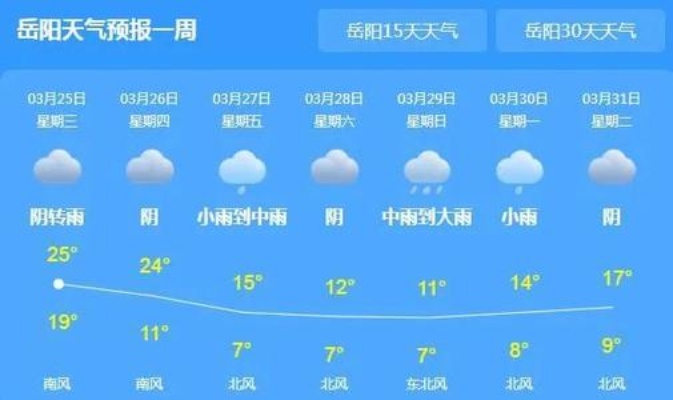 岳阳天气预报（岳阳天气预报7天）