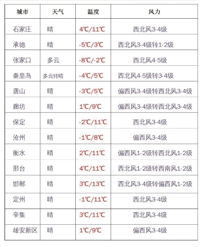 石家庄一周天气预报(石家庄一周内天气) 石家庄一周天气预报(石家庄一周内天气)